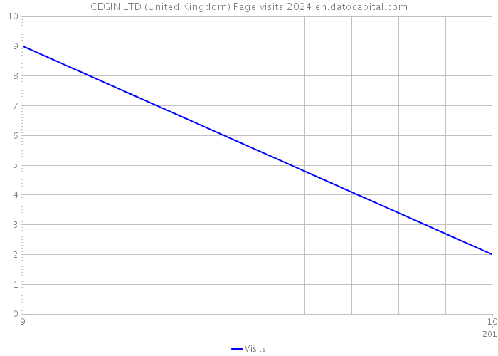 CEGIN LTD (United Kingdom) Page visits 2024 