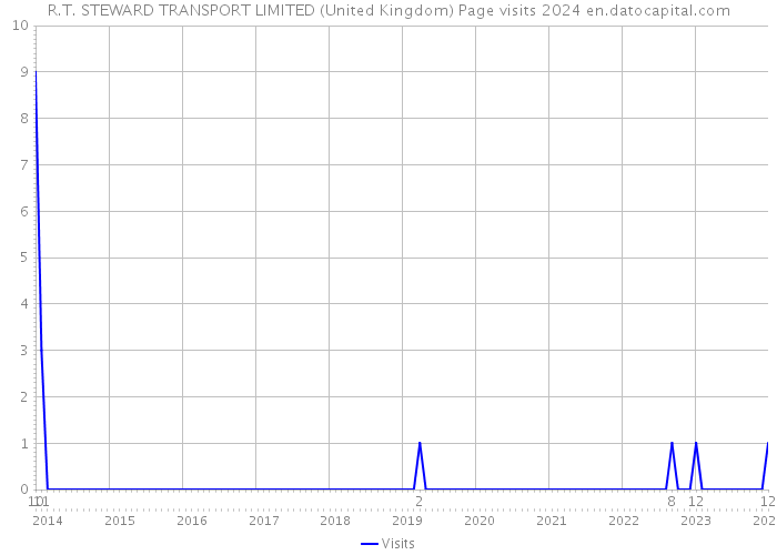 R.T. STEWARD TRANSPORT LIMITED (United Kingdom) Page visits 2024 