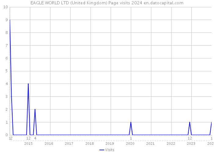 EAGLE WORLD LTD (United Kingdom) Page visits 2024 