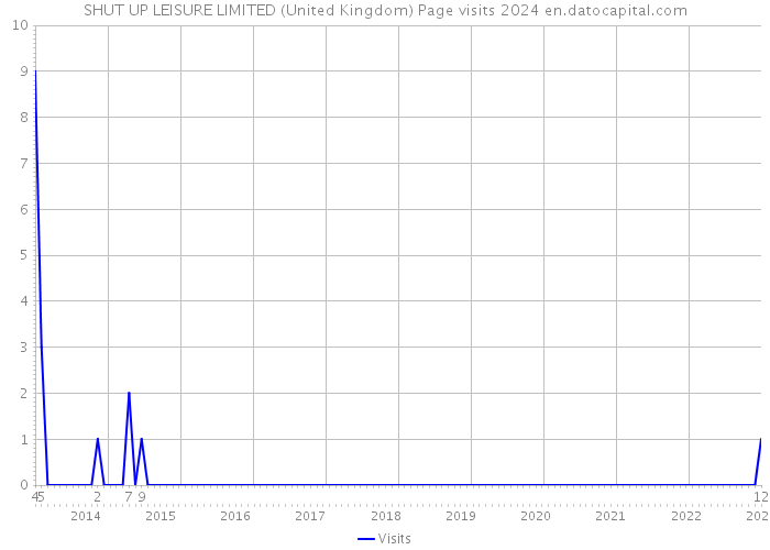SHUT UP LEISURE LIMITED (United Kingdom) Page visits 2024 