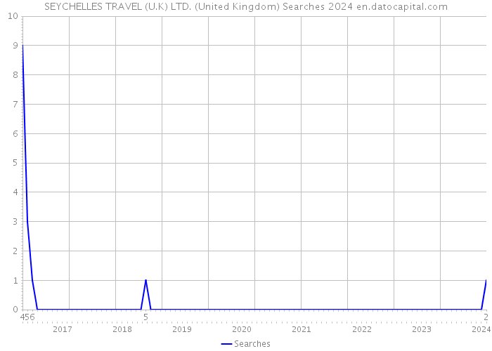 SEYCHELLES TRAVEL (U.K) LTD. (United Kingdom) Searches 2024 