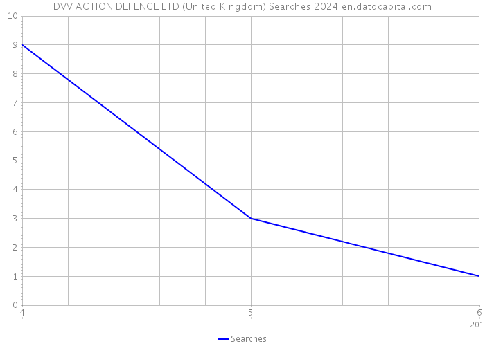 DVV ACTION DEFENCE LTD (United Kingdom) Searches 2024 