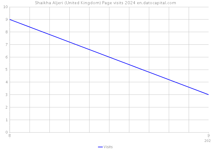 Shaikha Aljeri (United Kingdom) Page visits 2024 