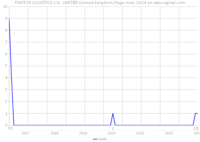 PANTOS LOGISTICS U.K. LIMITED (United Kingdom) Page visits 2024 