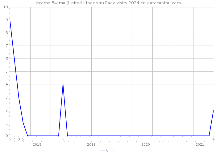 Jerome Eyoma (United Kingdom) Page visits 2024 