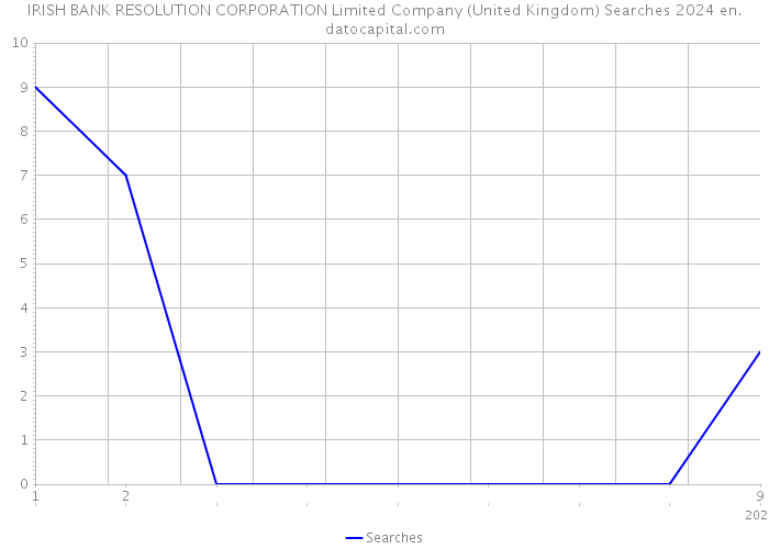 IRISH BANK RESOLUTION CORPORATION Limited Company (United Kingdom) Searches 2024 