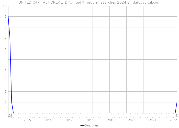 UNITED CAPITAL FOREX LTD (United Kingdom) Searches 2024 