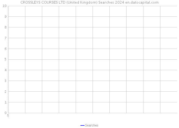 CROSSLEYS COURSES LTD (United Kingdom) Searches 2024 