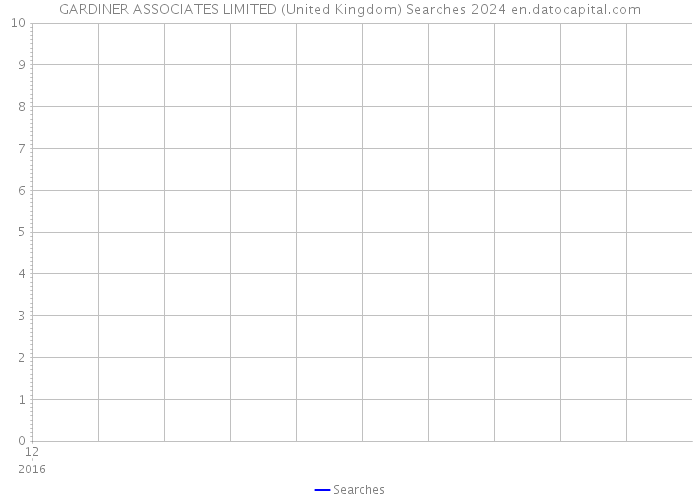 GARDINER ASSOCIATES LIMITED (United Kingdom) Searches 2024 