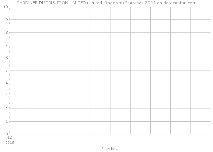 GARDINER DISTRIBUTION LIMITED (United Kingdom) Searches 2024 