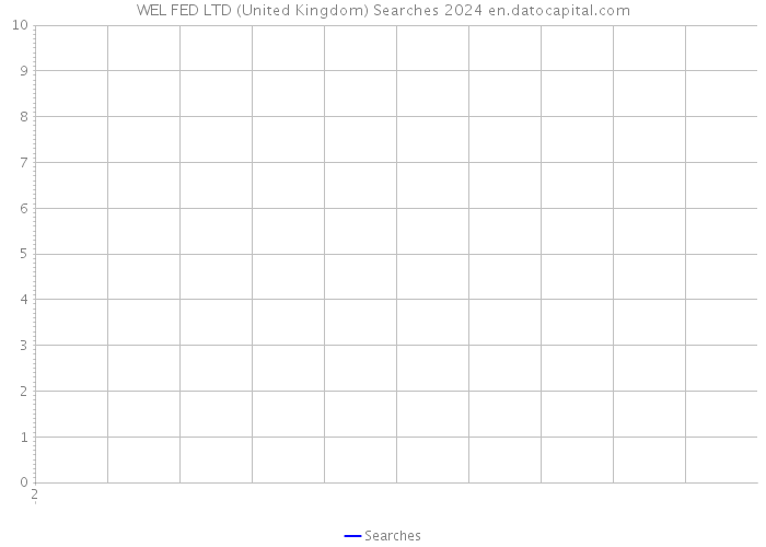 WEL FED LTD (United Kingdom) Searches 2024 