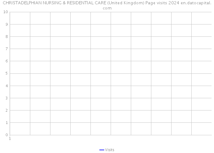 CHRISTADELPHIAN NURSING & RESIDENTIAL CARE (United Kingdom) Page visits 2024 