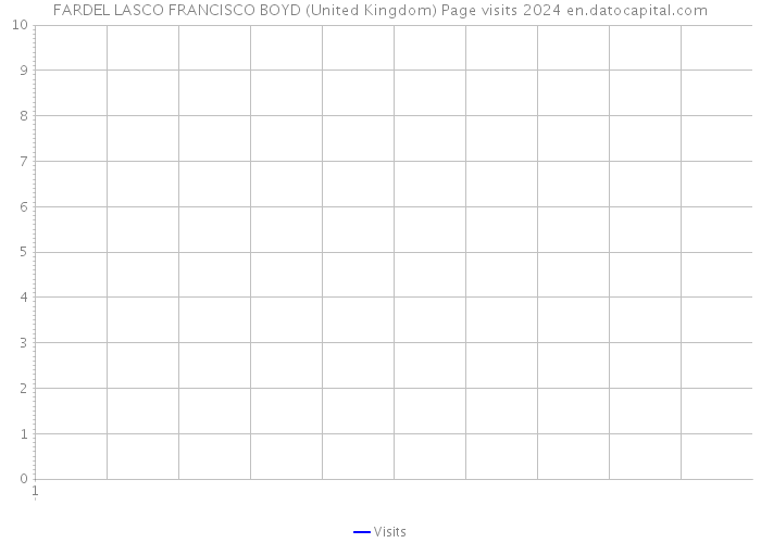 FARDEL LASCO FRANCISCO BOYD (United Kingdom) Page visits 2024 