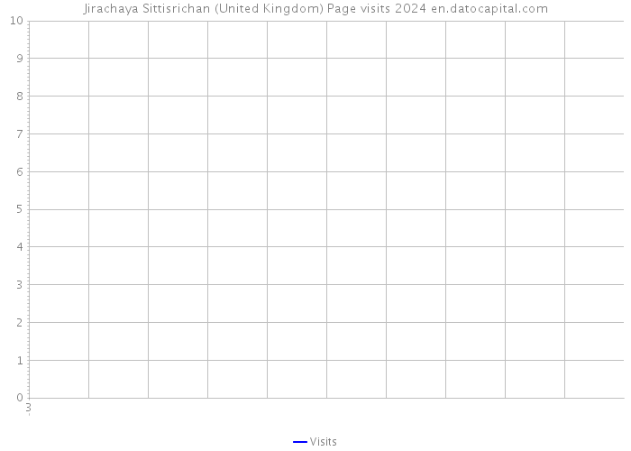 Jirachaya Sittisrichan (United Kingdom) Page visits 2024 