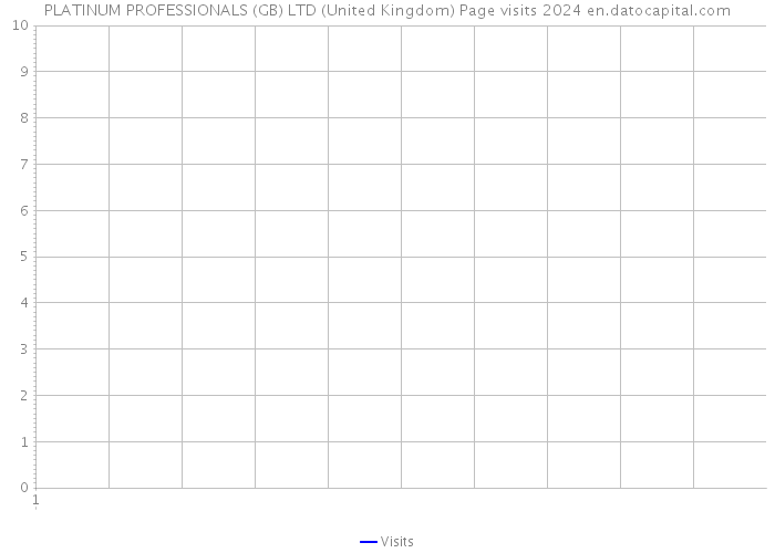 PLATINUM PROFESSIONALS (GB) LTD (United Kingdom) Page visits 2024 