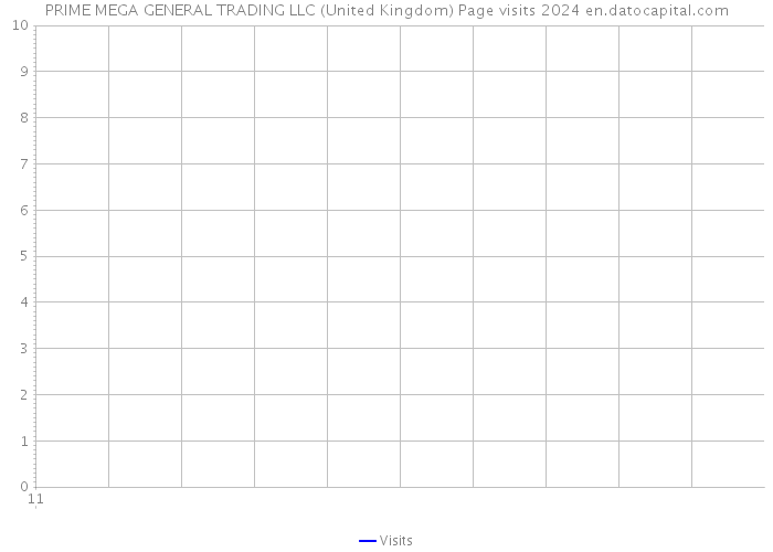 PRIME MEGA GENERAL TRADING LLC (United Kingdom) Page visits 2024 