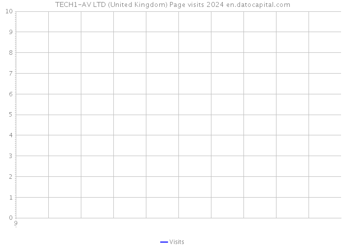 TECH1-AV LTD (United Kingdom) Page visits 2024 